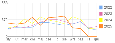 Wykres roczny blog rowerowy blase.bikestats.pl